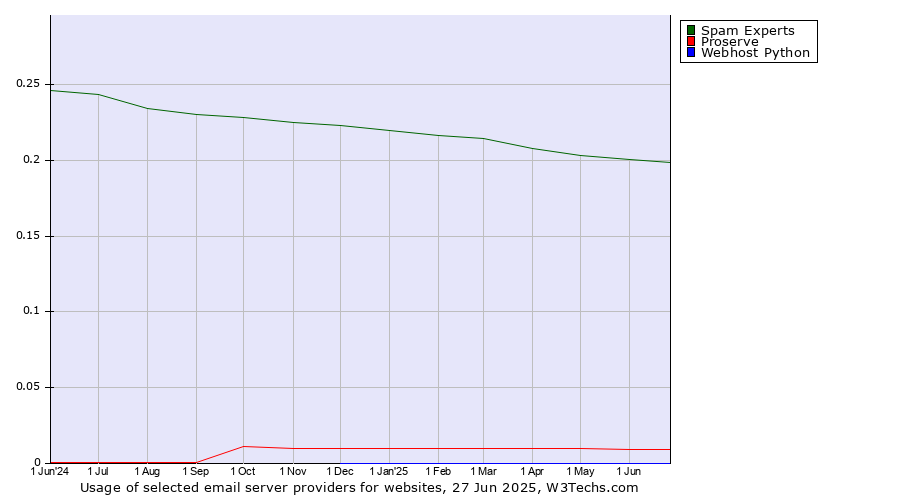 Historical trends in the usage of Spam Experts vs. Proserve vs. Webhost Python