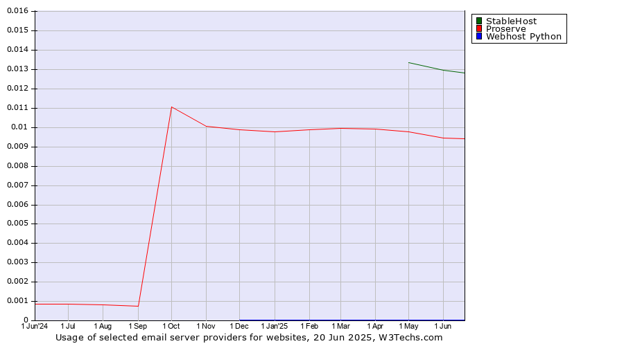 Historical trends in the usage of StableHost vs. Proserve vs. Webhost Python
