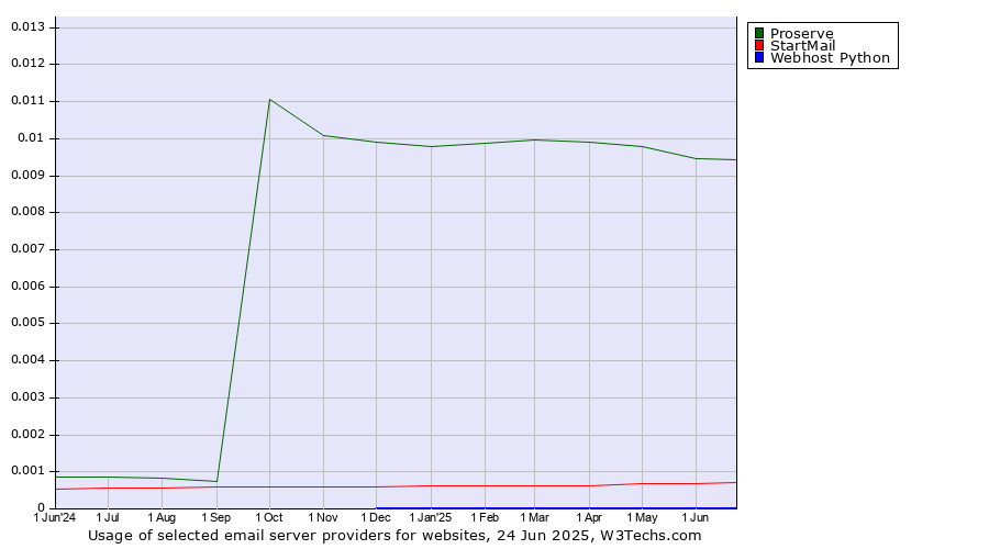 Historical trends in the usage of Proserve vs. StartMail vs. Webhost Python