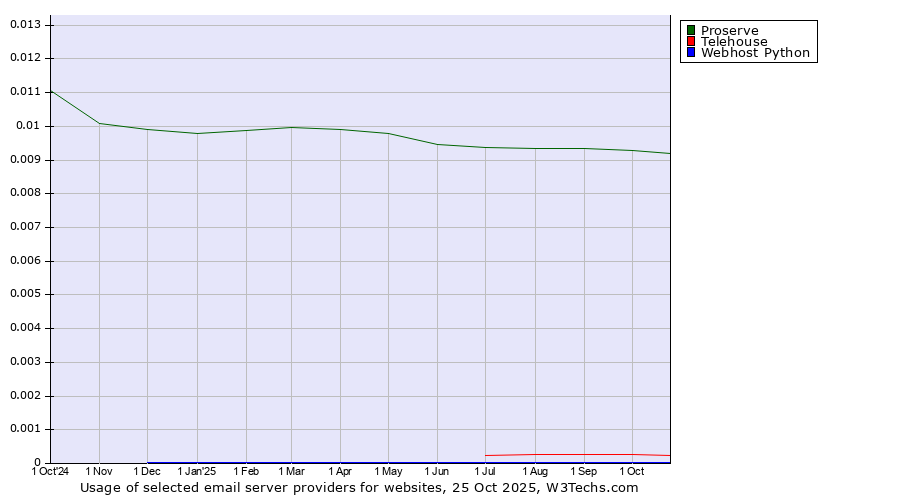 Historical trends in the usage of Proserve vs. Telehouse vs. Webhost Python