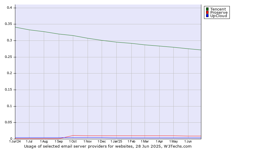 Historical trends in the usage of Tencent vs. Proserve vs. UpCloud