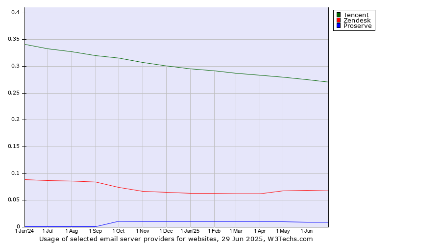Historical trends in the usage of Tencent vs. Zendesk vs. Proserve