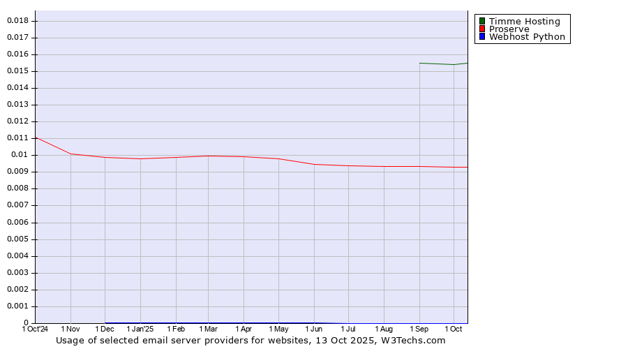 Historical trends in the usage of Timme Hosting vs. Proserve vs. Webhost Python