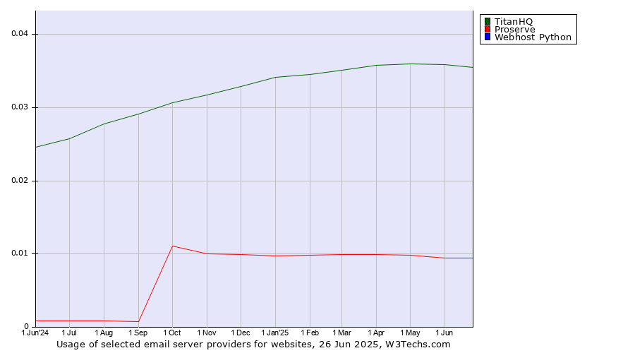Historical trends in the usage of TitanHQ vs. Proserve vs. Webhost Python