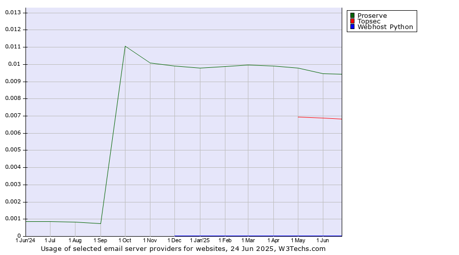 Historical trends in the usage of Proserve vs. Topsec vs. Webhost Python