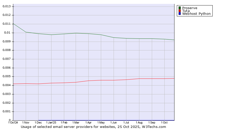 Historical trends in the usage of Proserve vs. Tuta vs. Webhost Python