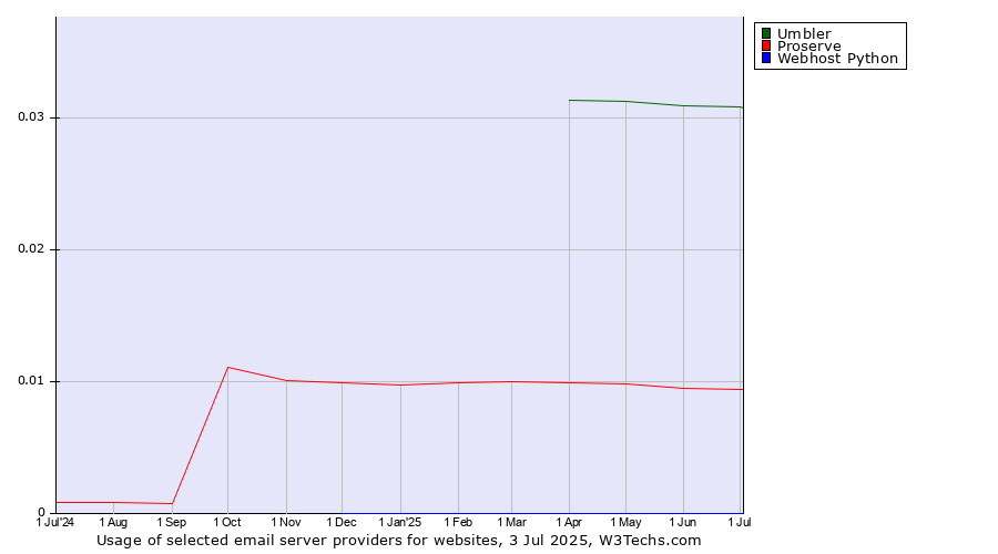 Historical trends in the usage of Umbler vs. Proserve vs. Webhost Python