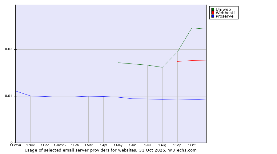 Historical trends in the usage of Uniweb vs. Webhost1 vs. Proserve