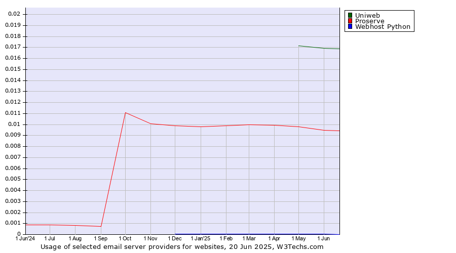 Historical trends in the usage of Uniweb vs. Proserve vs. Webhost Python