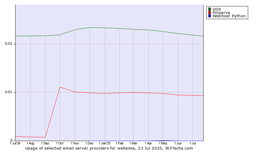 Historical trends in the usage of VDX vs. Proserve vs. Webhost Python