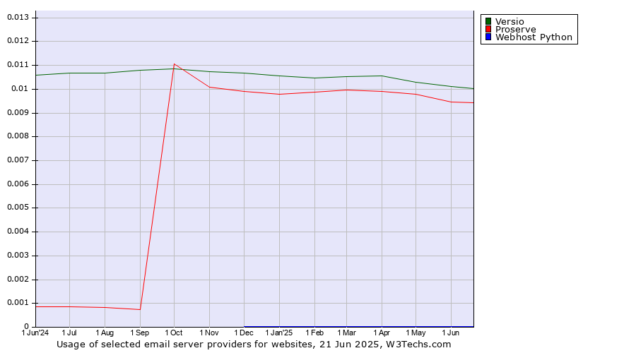 Historical trends in the usage of Versio vs. Proserve vs. Webhost Python