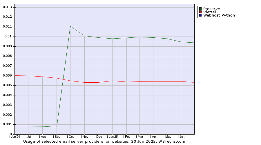 Historical trends in the usage of Proserve vs. Viettel vs. Webhost Python