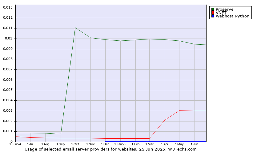 Historical trends in the usage of Proserve vs. VNET vs. Webhost Python