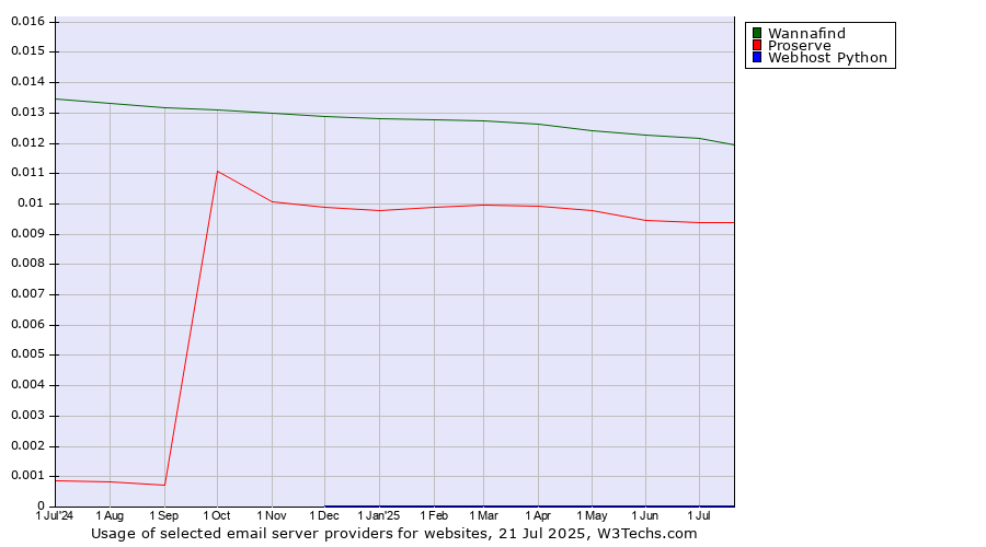 Historical trends in the usage of Wannafind vs. Proserve vs. Webhost Python