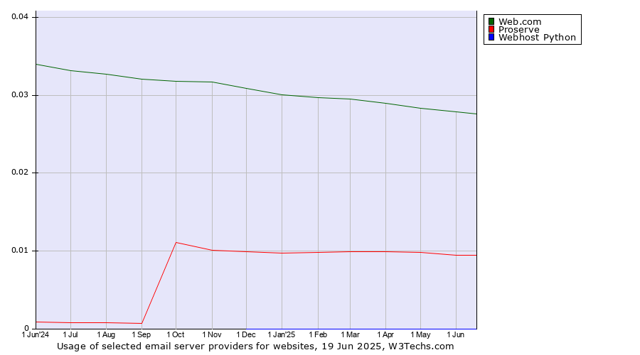 Historical trends in the usage of Web.com vs. Proserve vs. Webhost Python