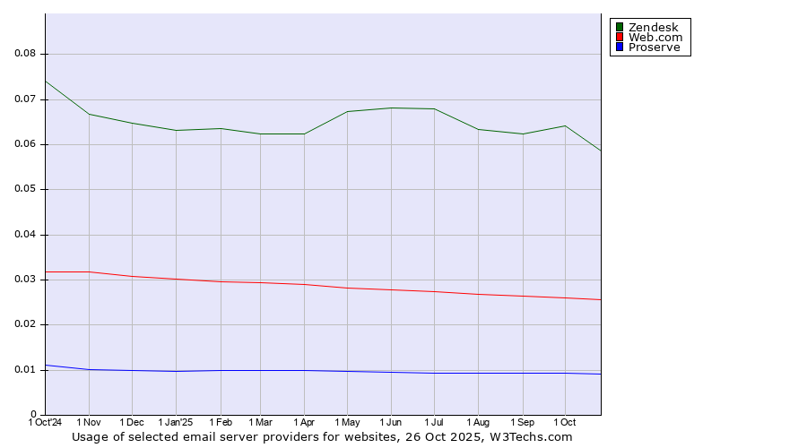Historical trends in the usage of Zendesk vs. Web.com vs. Proserve