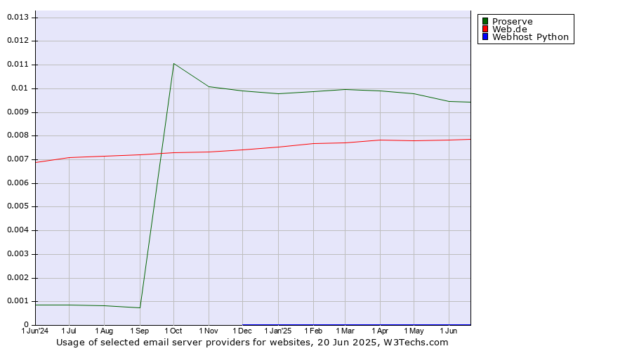 Historical trends in the usage of Proserve vs. Web.de vs. Webhost Python