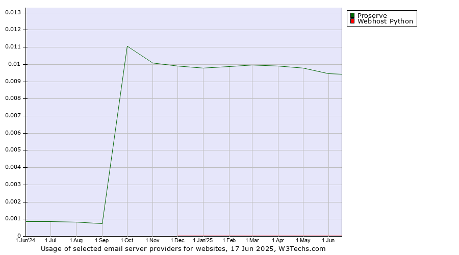 Historical trends in the usage of Proserve vs. Webhost Python