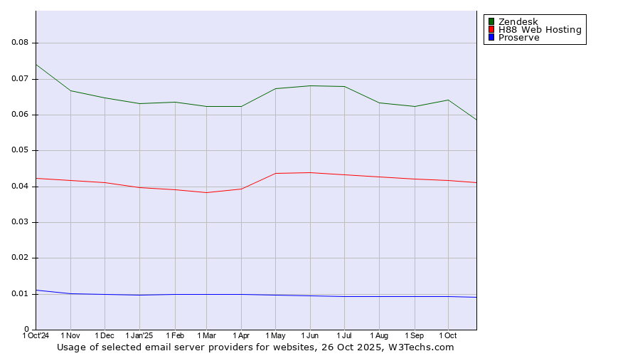 Historical trends in the usage of Zendesk vs. H88 Web Hosting vs. Proserve