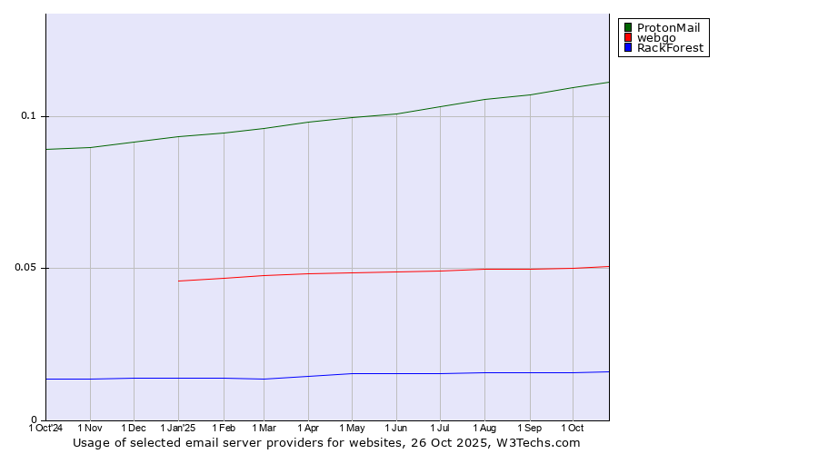 Historical trends in the usage of ProtonMail vs. webgo vs. RackForest