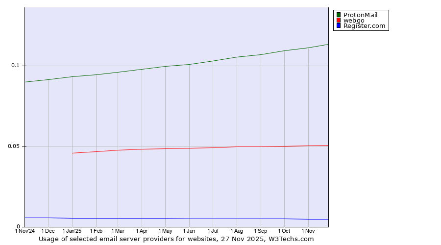 Historical trends in the usage of ProtonMail vs. webgo vs. Register.com