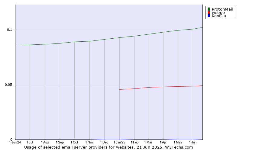 Historical trends in the usage of ProtonMail vs. webgo vs. Root.lu