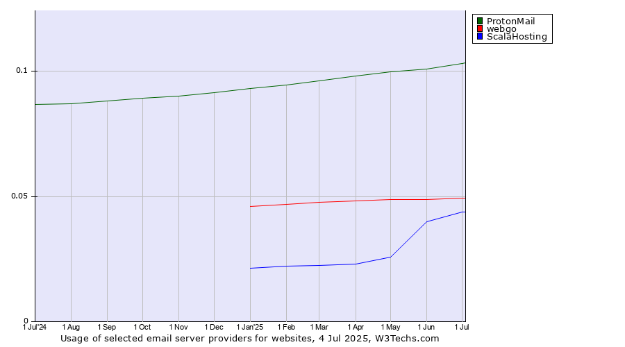 Historical trends in the usage of ProtonMail vs. webgo vs. ScalaHosting