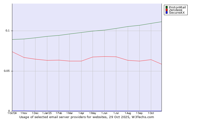 Historical trends in the usage of ProtonMail vs. Zendesk vs. SecureAX