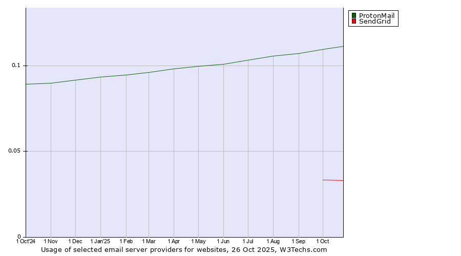 Historical trends in the usage of ProtonMail vs. SendGrid