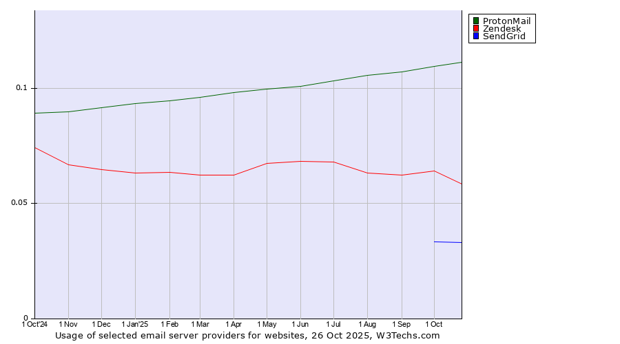 Historical trends in the usage of ProtonMail vs. Zendesk vs. SendGrid