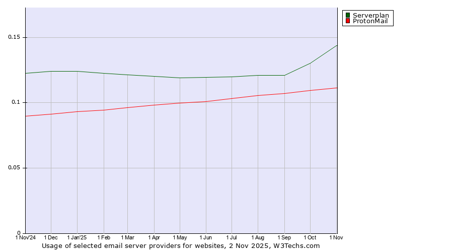 Historical trends in the usage of Serverplan vs. ProtonMail