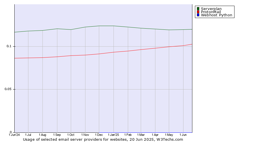 Historical trends in the usage of Serverplan vs. ProtonMail vs. Webhost Python