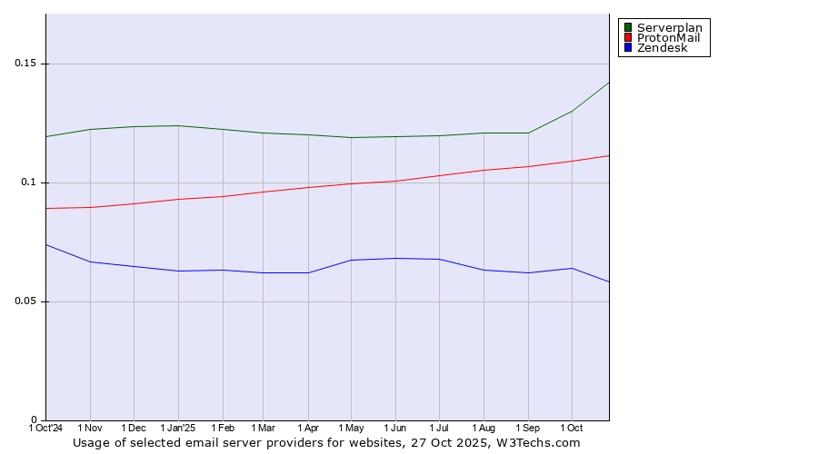 Historical trends in the usage of Serverplan vs. ProtonMail vs. Zendesk