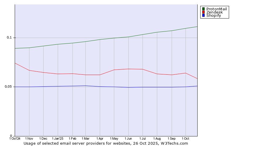 Historical trends in the usage of ProtonMail vs. Zendesk vs. Shopify