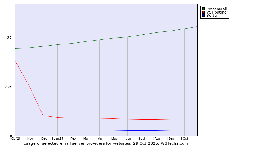 Historical trends in the usage of ProtonMail vs. VSHosting vs. Softtr