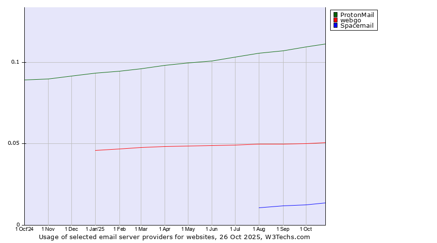Historical trends in the usage of ProtonMail vs. webgo vs. Spacemail