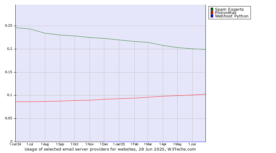 Historical trends in the usage of Spam Experts vs. ProtonMail vs. Webhost Python