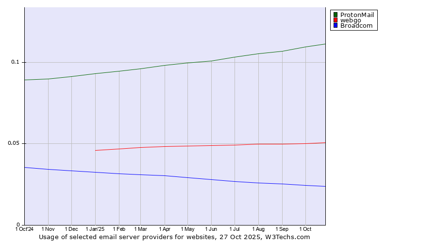 Historical trends in the usage of ProtonMail vs. webgo vs. Broadcom