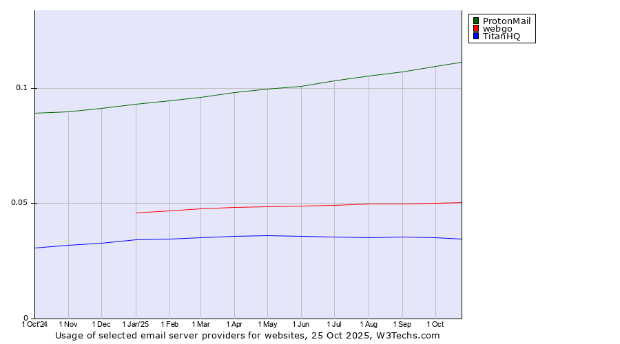 Historical trends in the usage of ProtonMail vs. webgo vs. TitanHQ