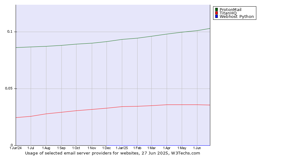 Historical trends in the usage of ProtonMail vs. TitanHQ vs. Webhost Python