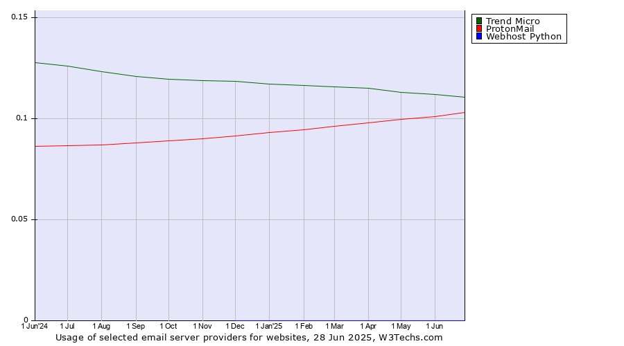 Historical trends in the usage of Trend Micro vs. ProtonMail vs. Webhost Python