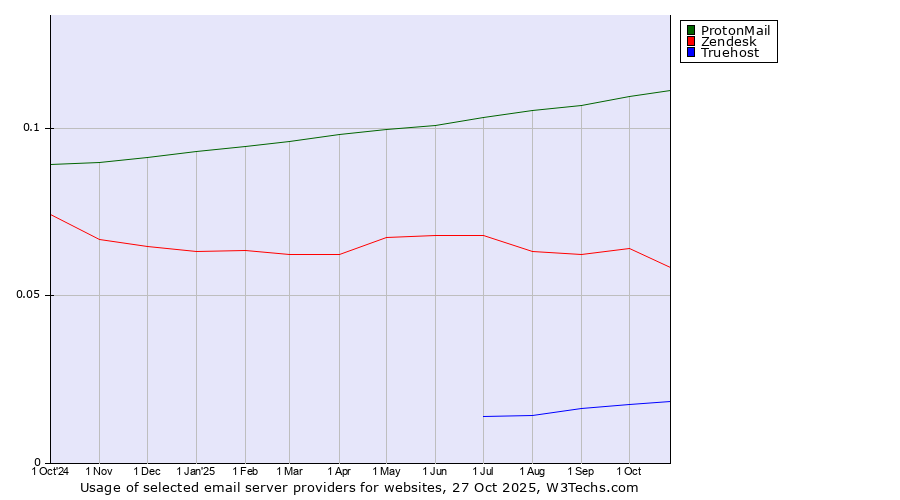 Historical trends in the usage of ProtonMail vs. Zendesk vs. Truehost