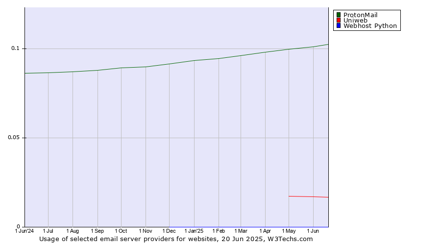 Historical trends in the usage of ProtonMail vs. Uniweb vs. Webhost Python