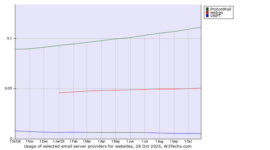 Historical trends in the usage of ProtonMail vs. webgo vs. VNPT
