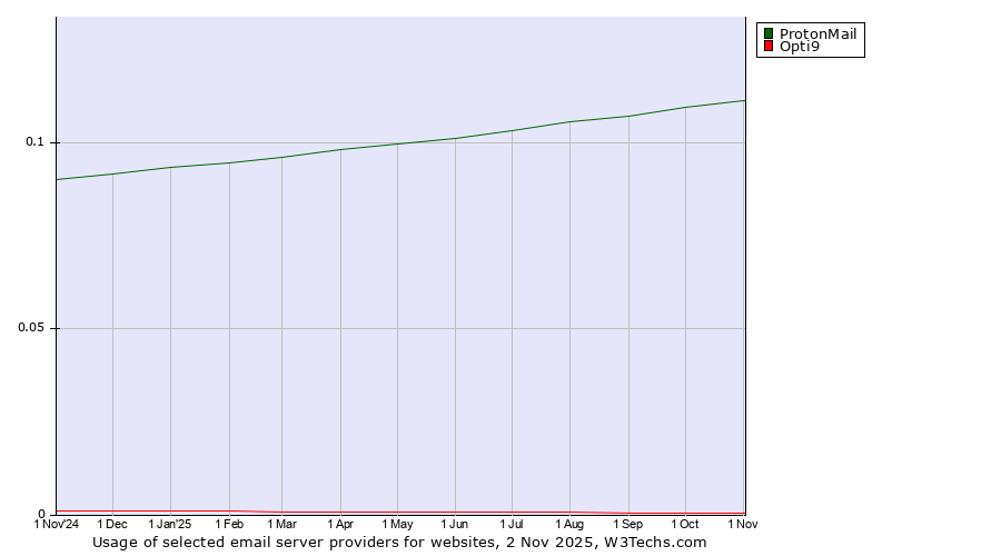 Historical trends in the usage of ProtonMail vs. Opti9