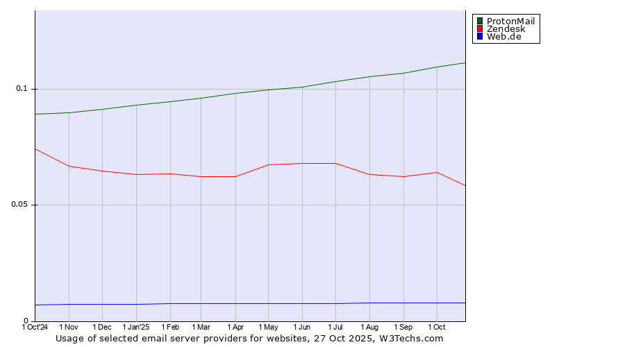 Historical trends in the usage of ProtonMail vs. Zendesk vs. Web.de