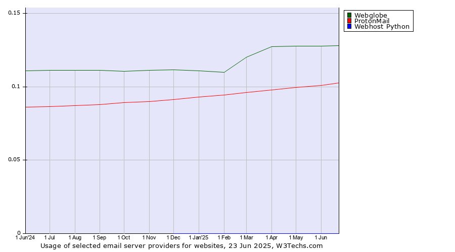Historical trends in the usage of Webglobe vs. ProtonMail vs. Webhost Python