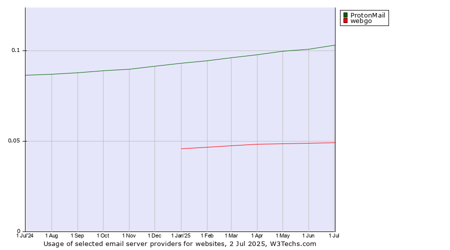 Historical trends in the usage of ProtonMail vs. webgo