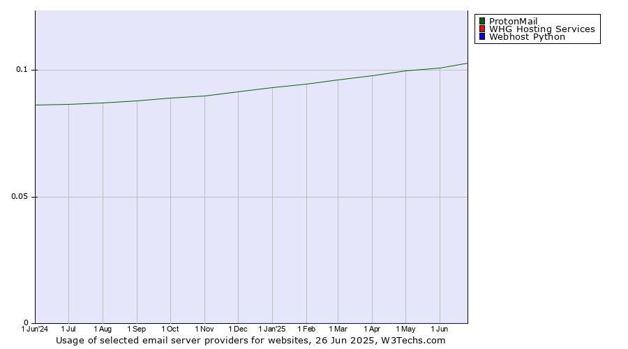 Historical trends in the usage of ProtonMail vs. WHG Hosting Services vs. Webhost Python
