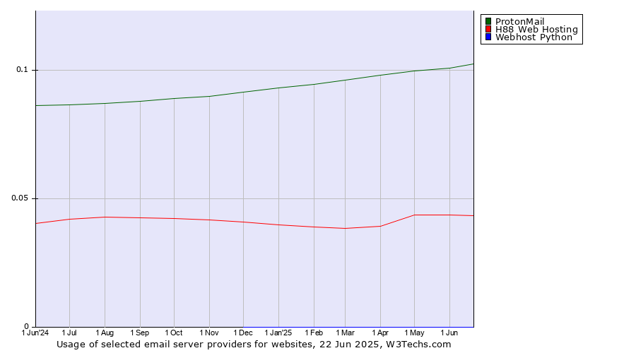 Historical trends in the usage of ProtonMail vs. H88 Web Hosting vs. Webhost Python